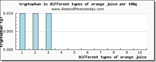 orange juice tryptophan per 100g